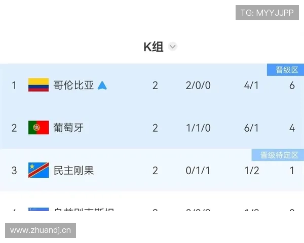 2026世界杯K组晋级形势回顾:前三名全部进入32强 2026世界杯K组晋级形势回顾:前三名全部进入32强